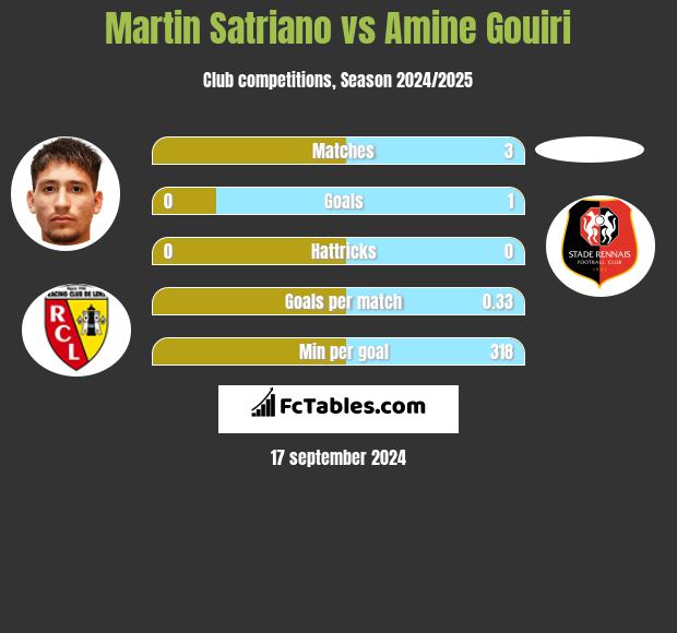 Martin Satriano vs Amine Gouiri h2h player stats