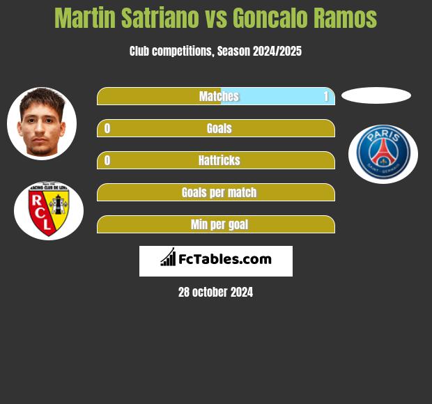 Martin Satriano vs Goncalo Ramos h2h player stats