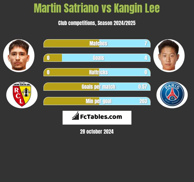 Martin Satriano vs Kangin Lee h2h player stats