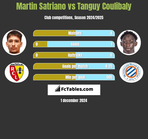 Martin Satriano vs Tanguy Coulibaly h2h player stats