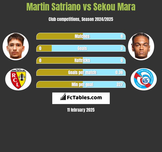 Martin Satriano vs Sekou Mara h2h player stats