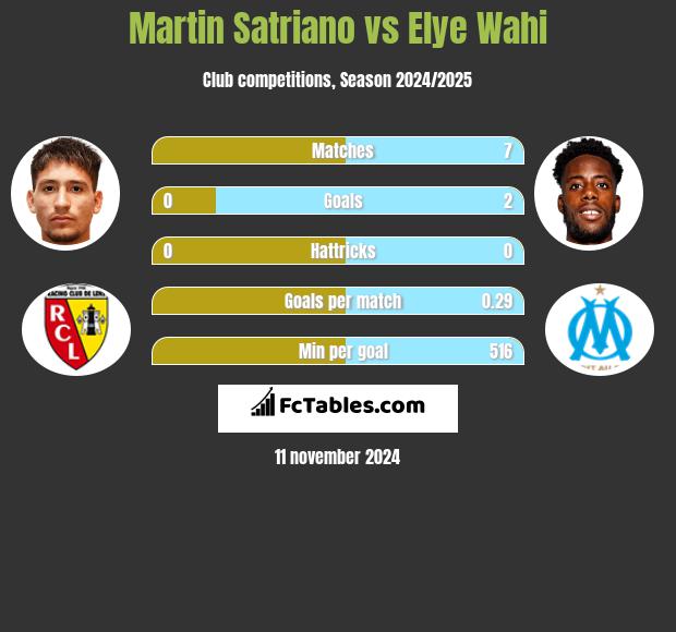 Martin Satriano vs Elye Wahi h2h player stats