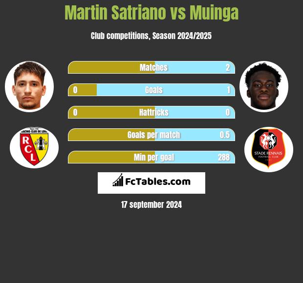 Martin Satriano vs Muinga h2h player stats