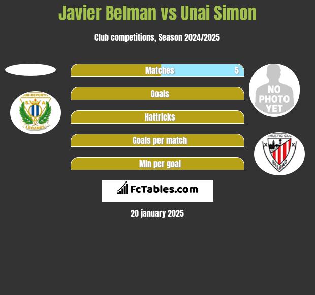 Javier Belman vs Unai Simon h2h player stats