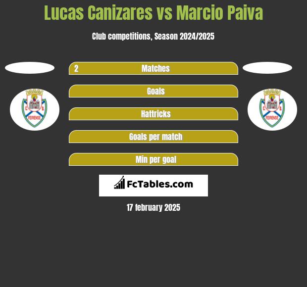 Lucas Canizares vs Marcio Paiva h2h player stats