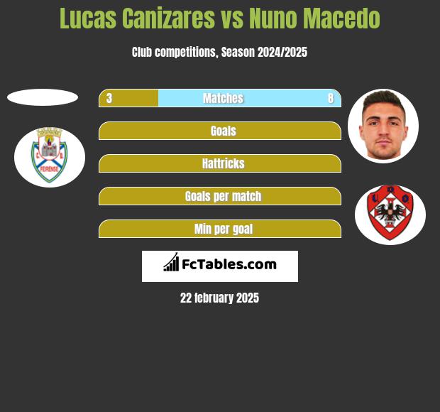 Lucas Canizares vs Nuno Macedo h2h player stats