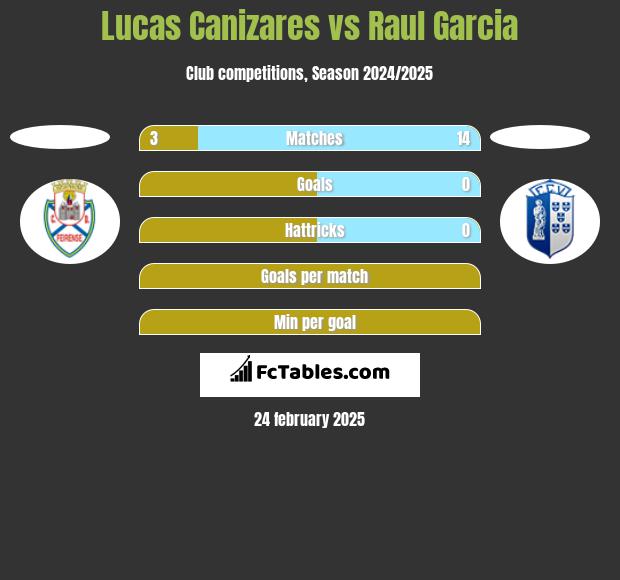 Lucas Canizares vs Raul Garcia h2h player stats