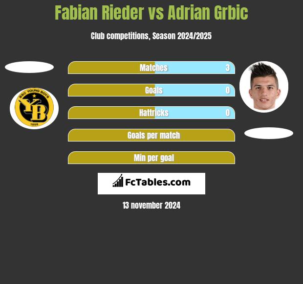 Fabian Rieder vs Adrian Grbic h2h player stats