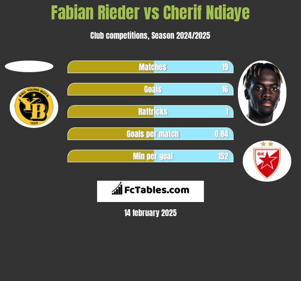 Fabian Rieder vs Cherif Ndiaye h2h player stats