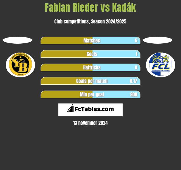 Fabian Rieder vs Kadák h2h player stats