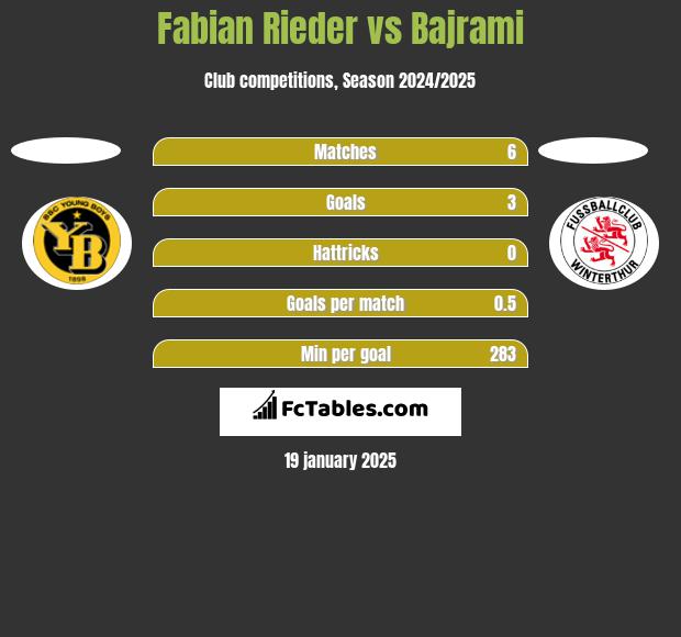 Fabian Rieder vs Bajrami h2h player stats