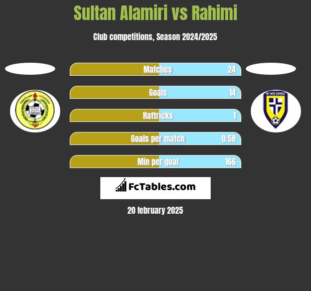 Sultan Alamiri vs Rahimi h2h player stats