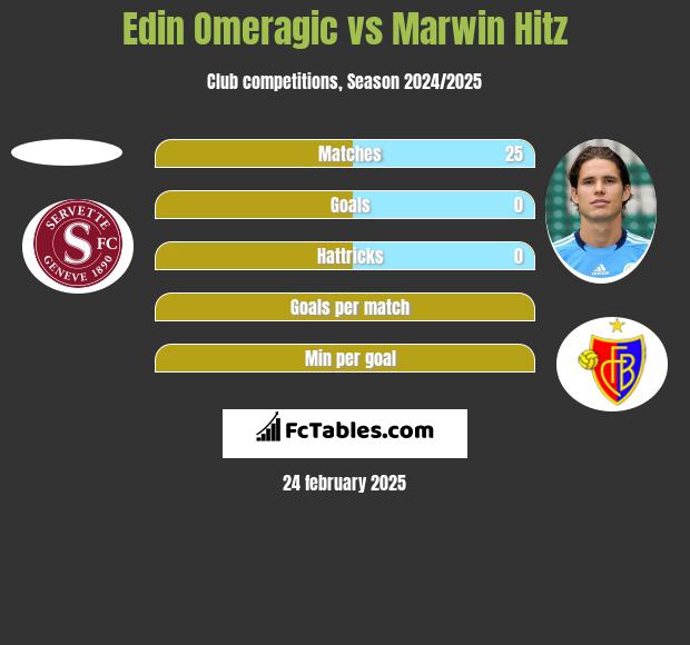 Edin Omeragic vs Marwin Hitz h2h player stats