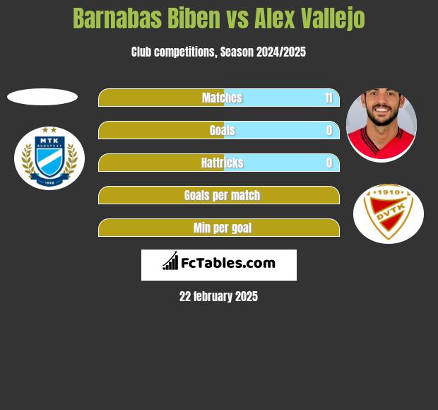 Barnabas Biben vs Alex Vallejo h2h player stats