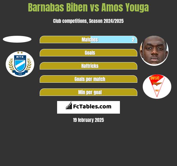 Barnabas Biben vs Amos Youga h2h player stats