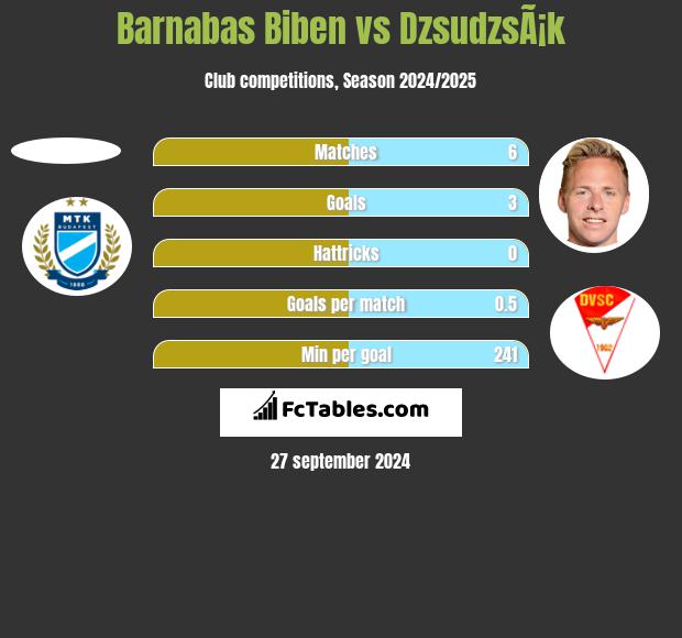 Barnabas Biben vs DzsudzsÃ¡k h2h player stats