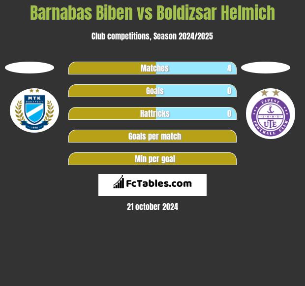 Barnabas Biben vs Boldizsar Helmich h2h player stats