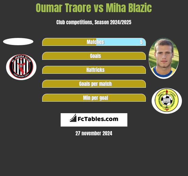 Oumar Traore vs Miha Blazic h2h player stats