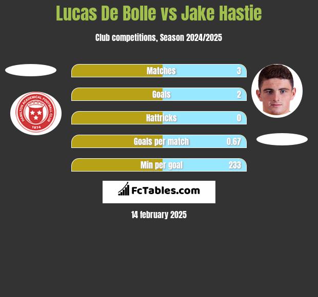 Lucas De Bolle vs Jake Hastie h2h player stats