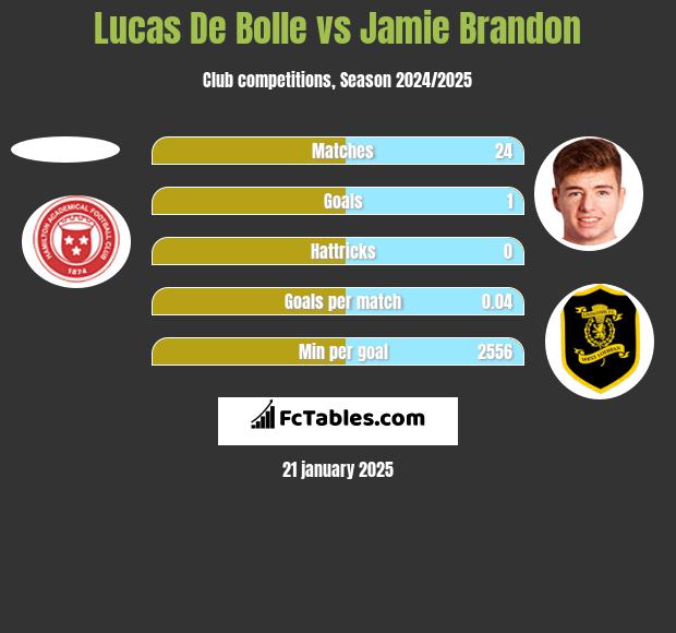 Lucas De Bolle vs Jamie Brandon h2h player stats