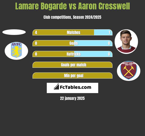 Lamare Bogarde vs Aaron Cresswell h2h player stats