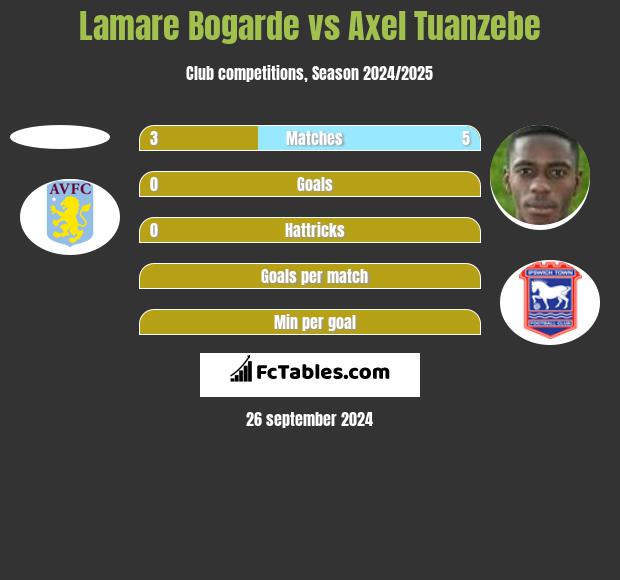 Lamare Bogarde vs Axel Tuanzebe h2h player stats