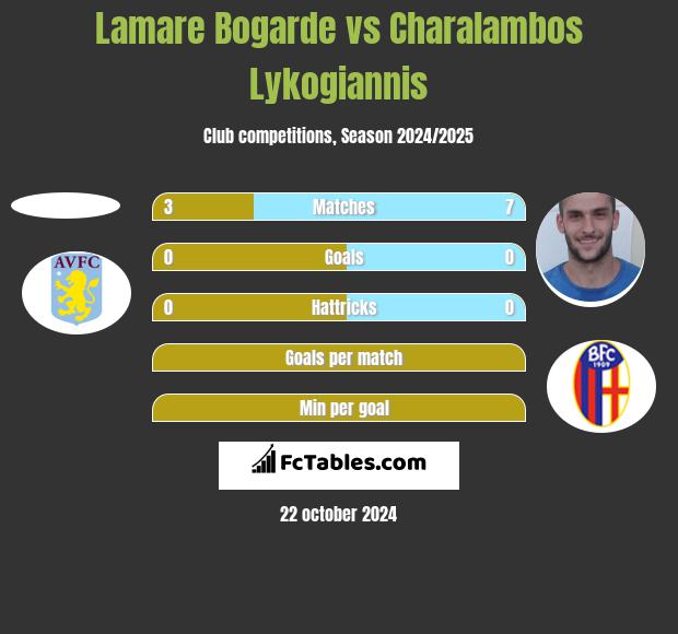 Lamare Bogarde vs Charalambos Lykogiannis h2h player stats