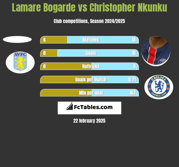 Lamare Bogarde vs Christopher Nkunku h2h player stats