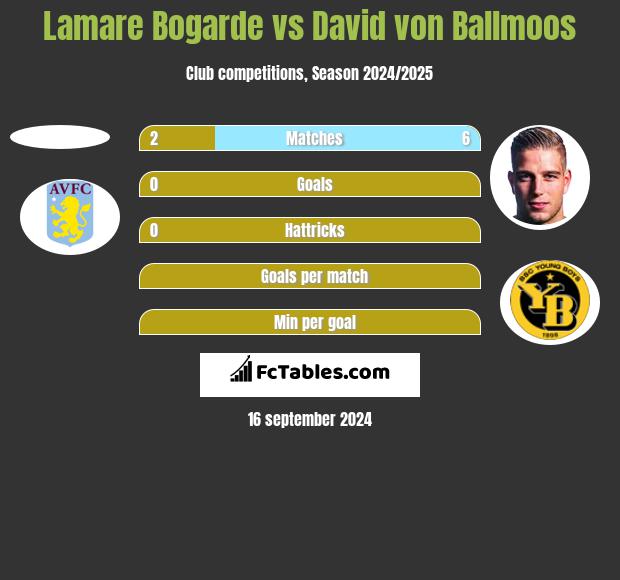 Lamare Bogarde vs David von Ballmoos h2h player stats