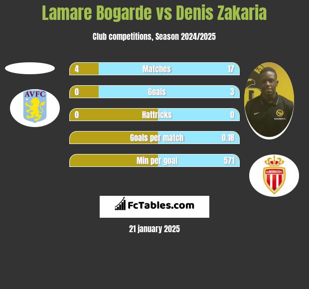 Lamare Bogarde vs Denis Zakaria h2h player stats