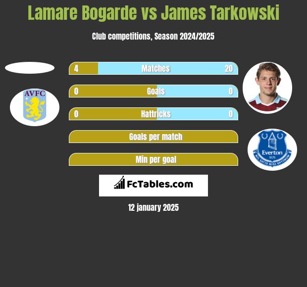 Lamare Bogarde vs James Tarkowski h2h player stats