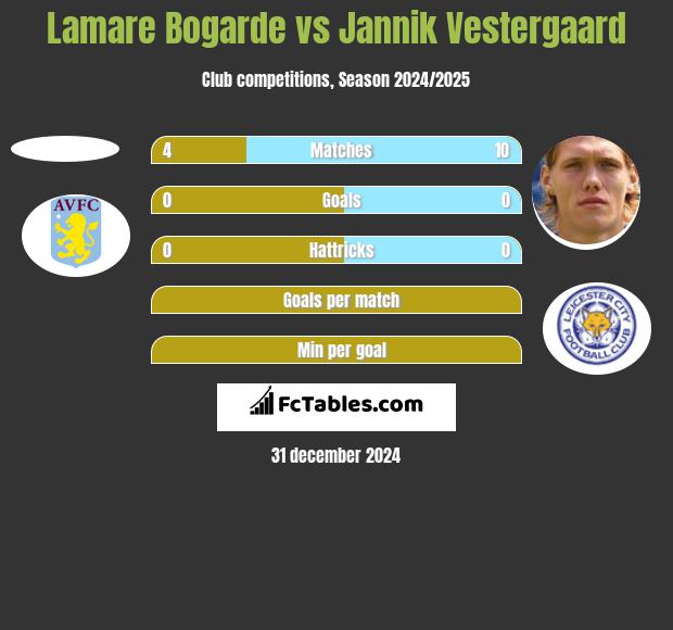 Lamare Bogarde vs Jannik Vestergaard h2h player stats