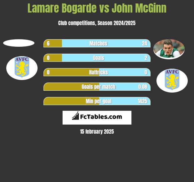 Lamare Bogarde vs John McGinn h2h player stats