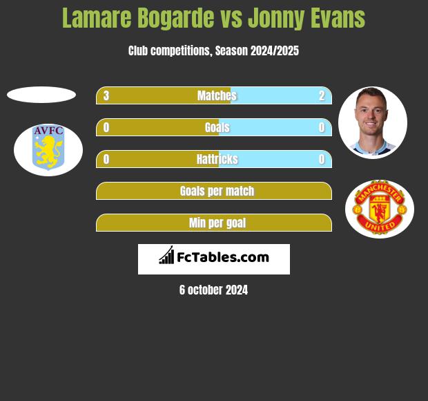 Lamare Bogarde vs Jonny Evans h2h player stats