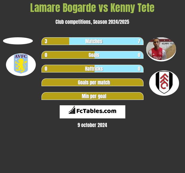 Lamare Bogarde vs Kenny Tete h2h player stats