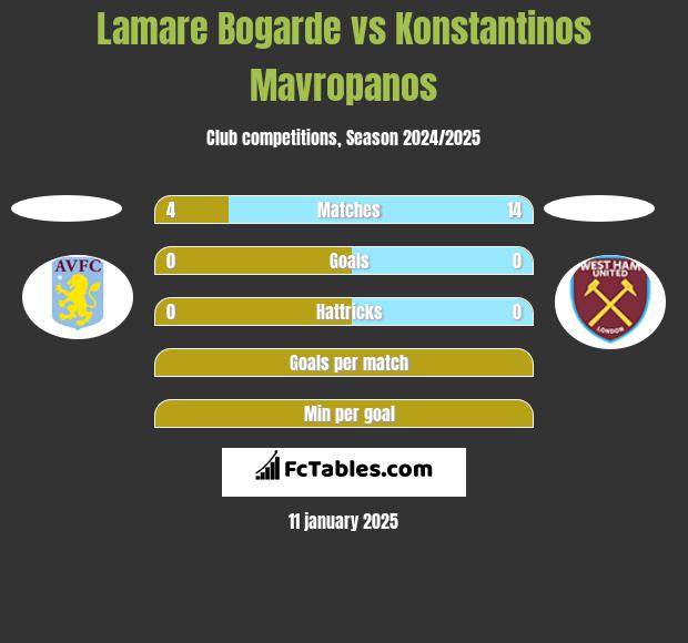 Lamare Bogarde vs Konstantinos Mavropanos h2h player stats