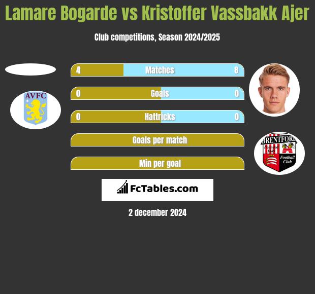 Lamare Bogarde vs Kristoffer Vassbakk Ajer h2h player stats