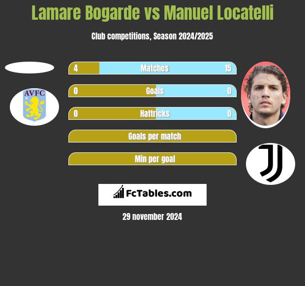 Lamare Bogarde vs Manuel Locatelli h2h player stats