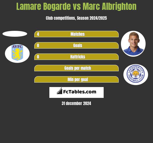 Lamare Bogarde vs Marc Albrighton h2h player stats