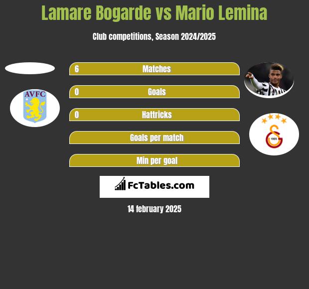 Lamare Bogarde vs Mario Lemina h2h player stats