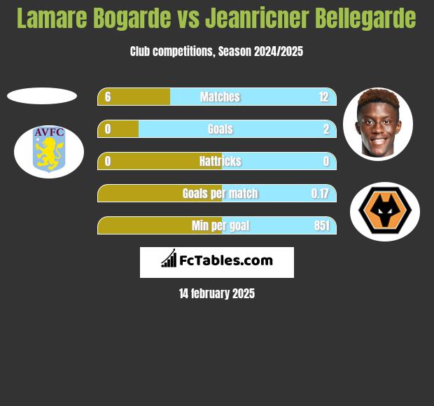 Lamare Bogarde vs Jeanricner Bellegarde h2h player stats