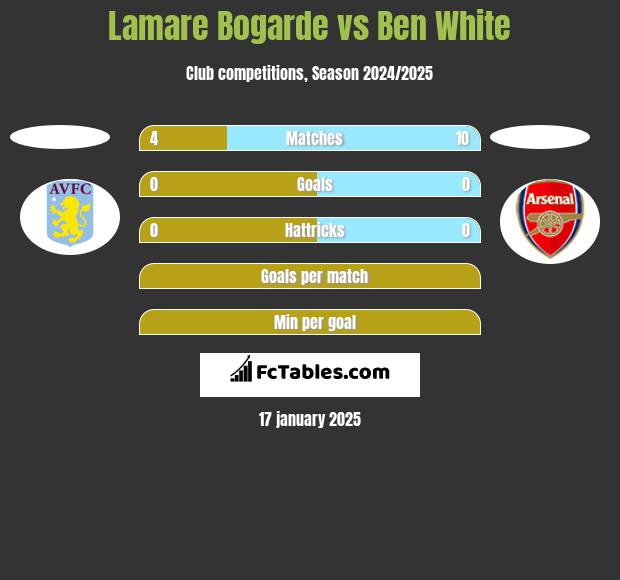 Lamare Bogarde vs Ben White h2h player stats