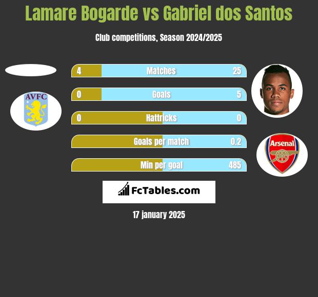 Lamare Bogarde vs Gabriel dos Santos h2h player stats