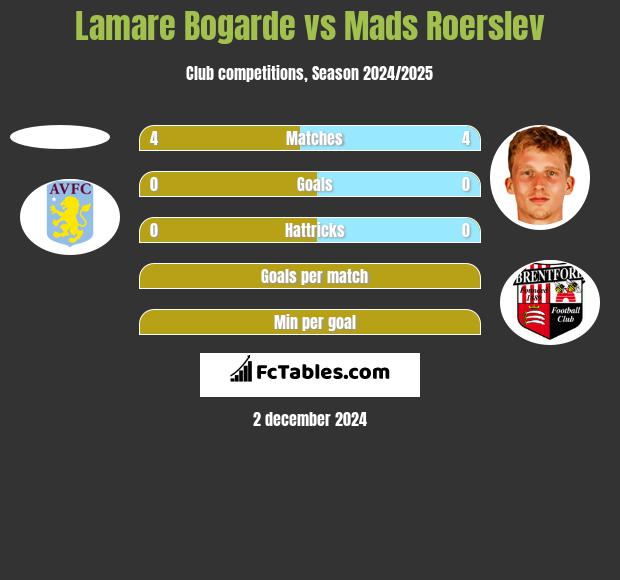 Lamare Bogarde vs Mads Roerslev h2h player stats