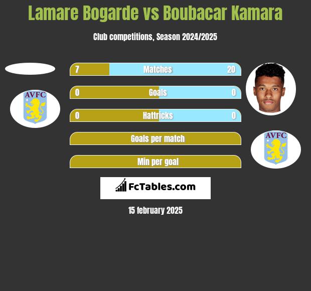 Lamare Bogarde vs Boubacar Kamara h2h player stats