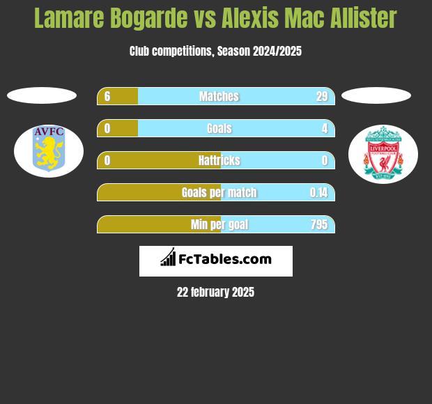 Lamare Bogarde vs Alexis Mac Allister h2h player stats