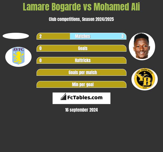 Lamare Bogarde vs Mohamed Ali h2h player stats