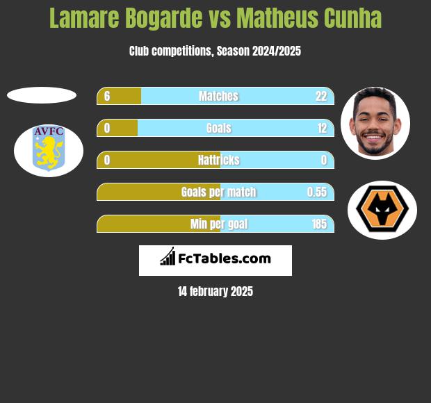 Lamare Bogarde vs Matheus Cunha h2h player stats