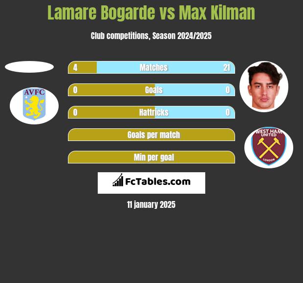 Lamare Bogarde vs Max Kilman h2h player stats