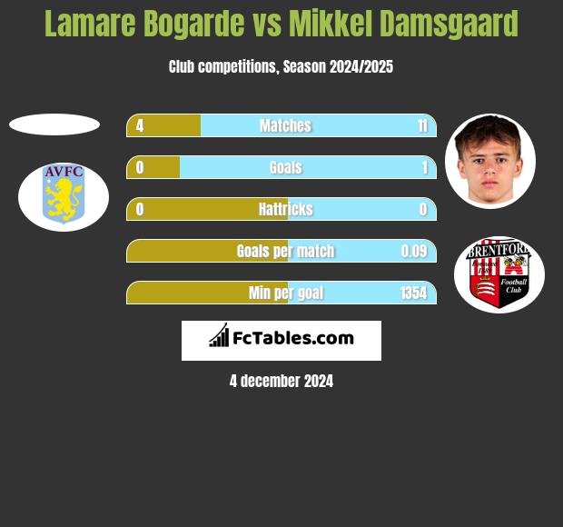 Lamare Bogarde vs Mikkel Damsgaard h2h player stats